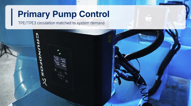 A Grundfos TPE pump control head on a primary chilled-water pump, its display reporting live speed and power figures.