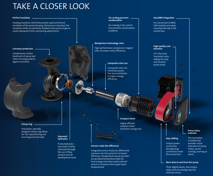 Exploded view of a Grundfos MAGNA3 circulator, annotated with the cataphoresis corrosion treatment, clamp ring, improved hydraulics, neodymium rotor, composite rotor can, integrated differential-pressure and temperature sensors, compact stator, air-cooled control box, CIM module slot for BMS connection, TFT colour display and Grundfos Eye status indicator.