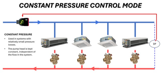 Diagram of constant pressure control: a Grundfos pump serving four terminal units with a differential pressure sensor at the index circuit, holding pump head constant independent of system flow.