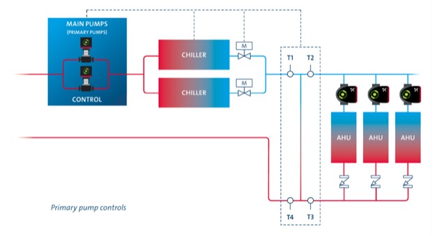 Diagram of primary pump control: main primary pumps and their control panel feeding two chillers, with T1 to T4 sensors across the decoupler and distributed pumps on the air-handling unit circuits.