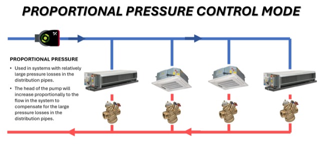 Diagram of proportional pressure control: a Grundfos pump on the flow main serving four terminal units, with pump head rising in proportion to system flow to compensate for distribution pipe losses.