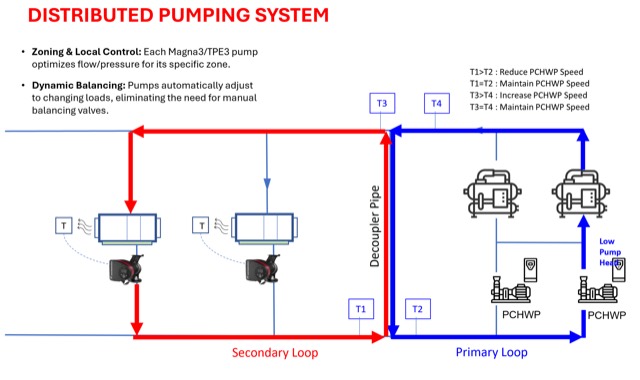 Schematic of a distributed pumping system: two chillers and primary chilled-water pumps on the primary loop, a decoupler pipe with T1 to T4 temperature sensors, and MAGNA3 pumps serving individual air-handling units on the secondary loop.