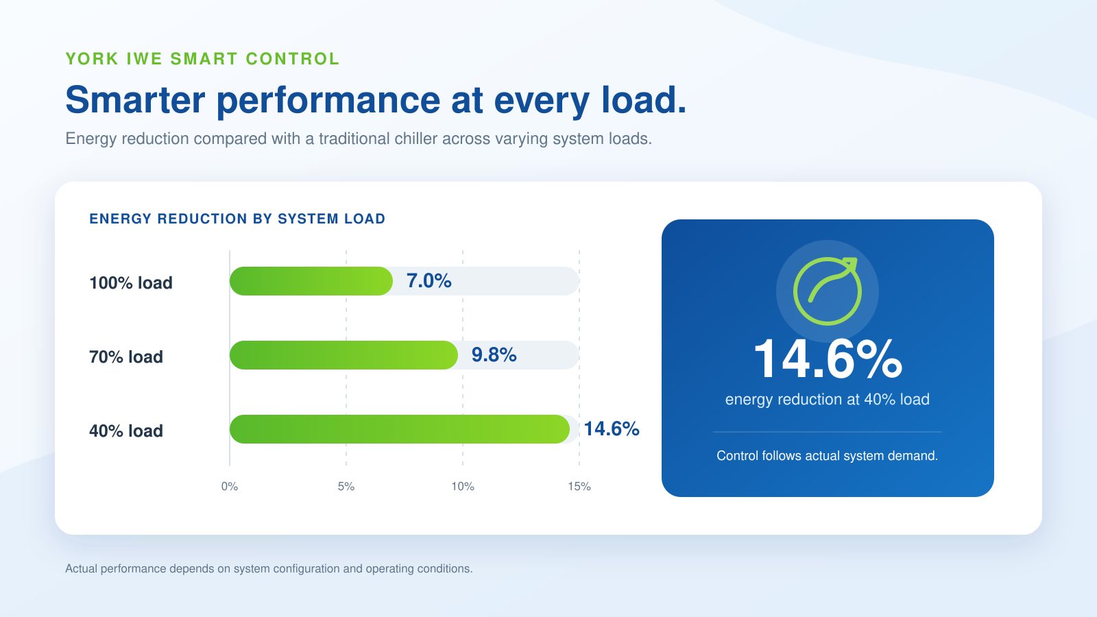 Chart of energy reduction by system load compared with a traditional chiller: 7.0% at 100% load, 9.8% at 70% load and 14.6% at 40% load.