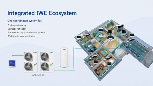 Cutaway of a building served by one coordinated IWE system: an IWE thermostat and two YVAG/YVAG-HR modular units feeding a hot-water cylinder and hydronic terminal units throughout the floor plate.