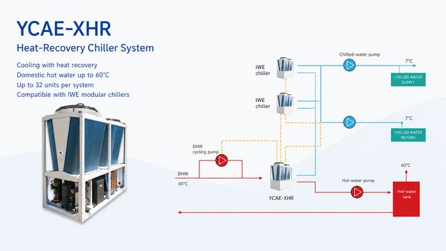 Schematic of a YCAE-XHR heat-recovery chiller system, with IWE chillers on chilled water at 7°C and a hot-water tank at 60°C.