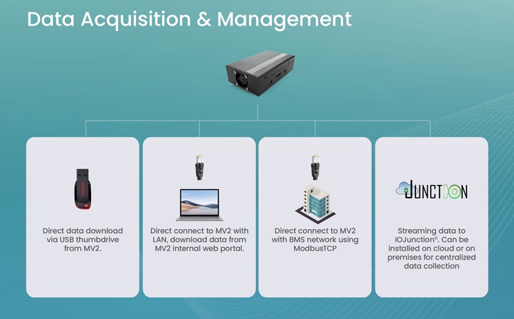 Data acquisition and management diagram. The MV2 unit branches to four routes: direct data download via USB thumbdrive; direct connection over LAN to download data from the MV2 internal web portal; direct connection to a BMS network using ModbusTCP; and streaming data to IOJunction, installed on cloud or on premises for centralised data collection.