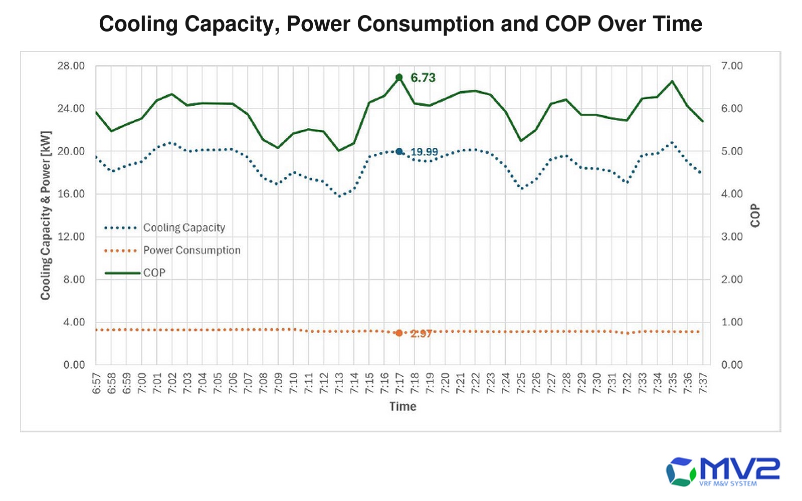 Line chart of a live MV2 measurement logged minute by minute over about forty minutes. Cooling capacity moves between roughly 16 and 21 kilowatts, power consumption holds close to 3 kilowatts throughout, and COP tracks between about 5.0 and 6.7. Marked points read 19.99 kilowatts of cooling capacity, 2.97 kilowatts of power and a COP of 6.73.