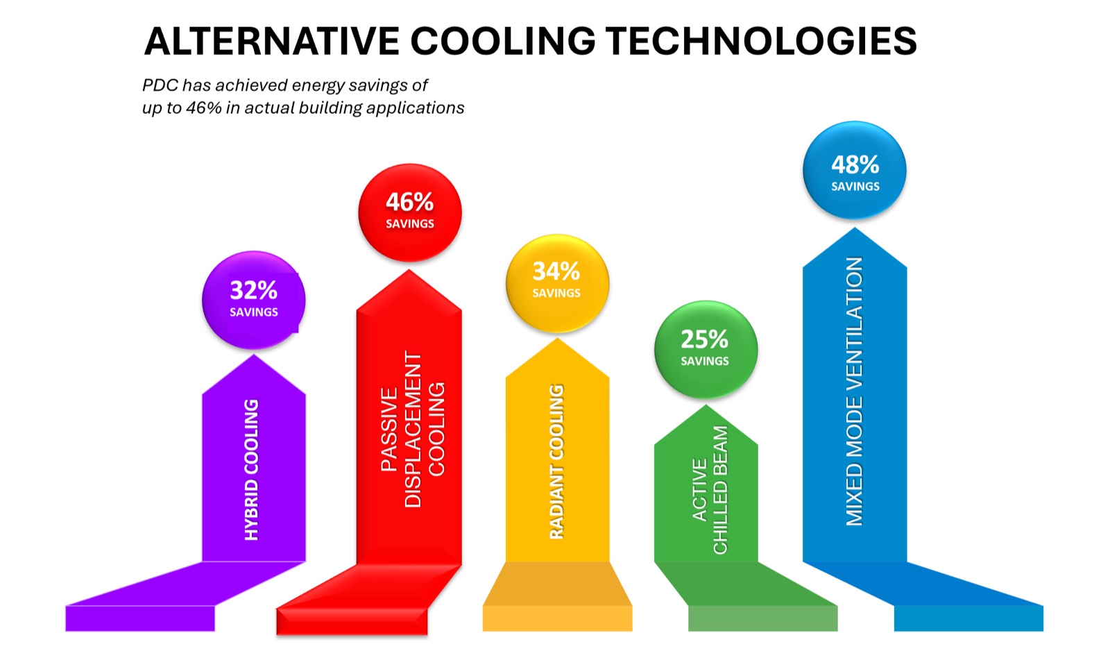 Chart of alternative cooling technologies and their measured energy savings: hybrid cooling 32%, passive displacement cooling 46%, radiant cooling 34%, active chilled beam 25% and mixed-mode ventilation 48%. Passive displacement cooling has achieved savings of up to 46% in actual building applications.