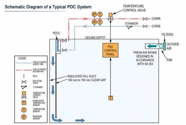 Schematic diagram of a typical PDC system: chilled water supply and return, temperature control valve, PDC control panel, insulated fall duct and fresh-air intake.