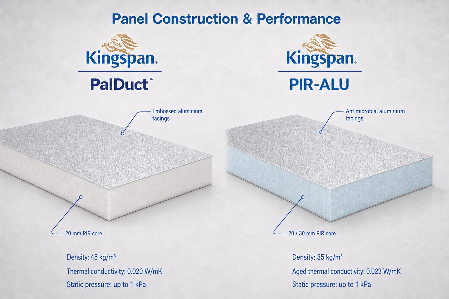 Panel construction and performance, compared. Kingspan PalDuct: embossed aluminium facings over a 20 mm PIR core, density 45 kg/m3, thermal conductivity 0.020 W/mK, static pressure up to 1 kPa. Kingspan PIR-ALU: antimicrobial aluminium facings over a 20 or 30 mm PIR core, density 35 kg/m3, aged thermal conductivity 0.023 W/mK, static pressure up to 1 kPa.