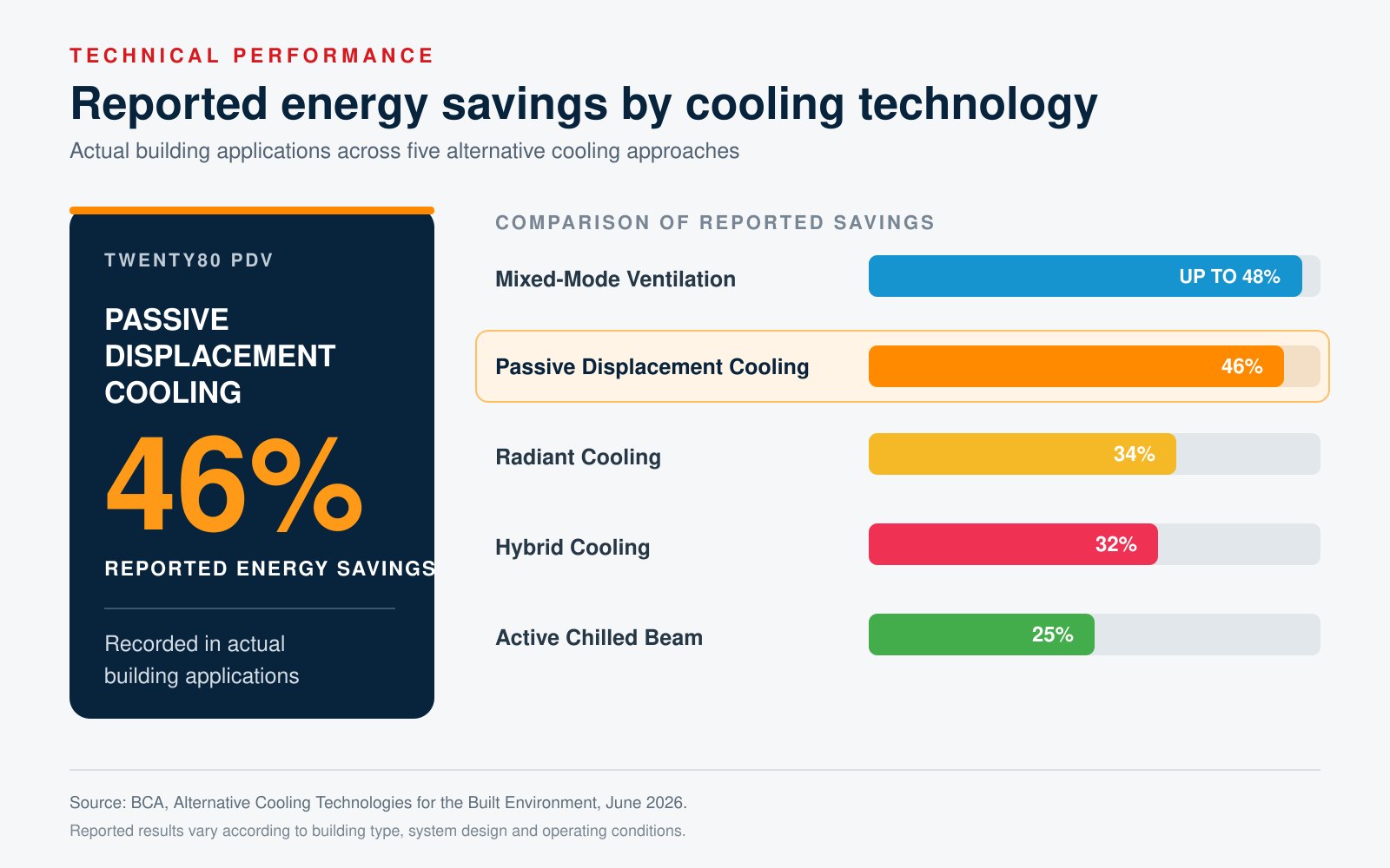 Reported energy savings by cooling technology in actual building applications: mixed-mode ventilation up to 48%, passive displacement cooling 46%, radiant cooling 34%, hybrid cooling 32% and active chilled beam 25%.