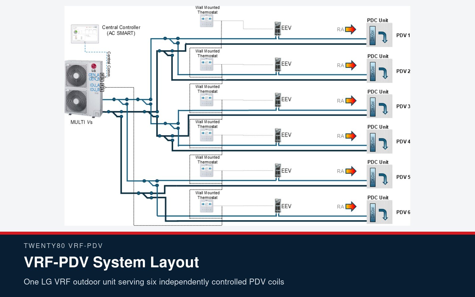 Layout of a Twenty80 VRF-PDV system: one LG Multi V outdoor unit feeding six PDC units, each with its own electronic expansion valve and wall-mounted thermostat, with an AC Smart central controller on the system communication bus.