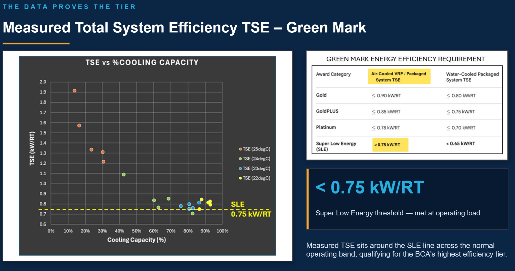 Measured total system efficiency plotted against cooling capacity for the VRF-PDV testbed at setpoints of 22, 23, 24 and 25 degrees. Above roughly 60 per cent cooling capacity the measured TSE sits around the 0.75 kW/RT Super Low Energy line, against Green Mark air-cooled VRF thresholds of 0.90 for Gold, 0.85 for GoldPLUS, 0.78 for Platinum and below 0.75 for Super Low Energy.